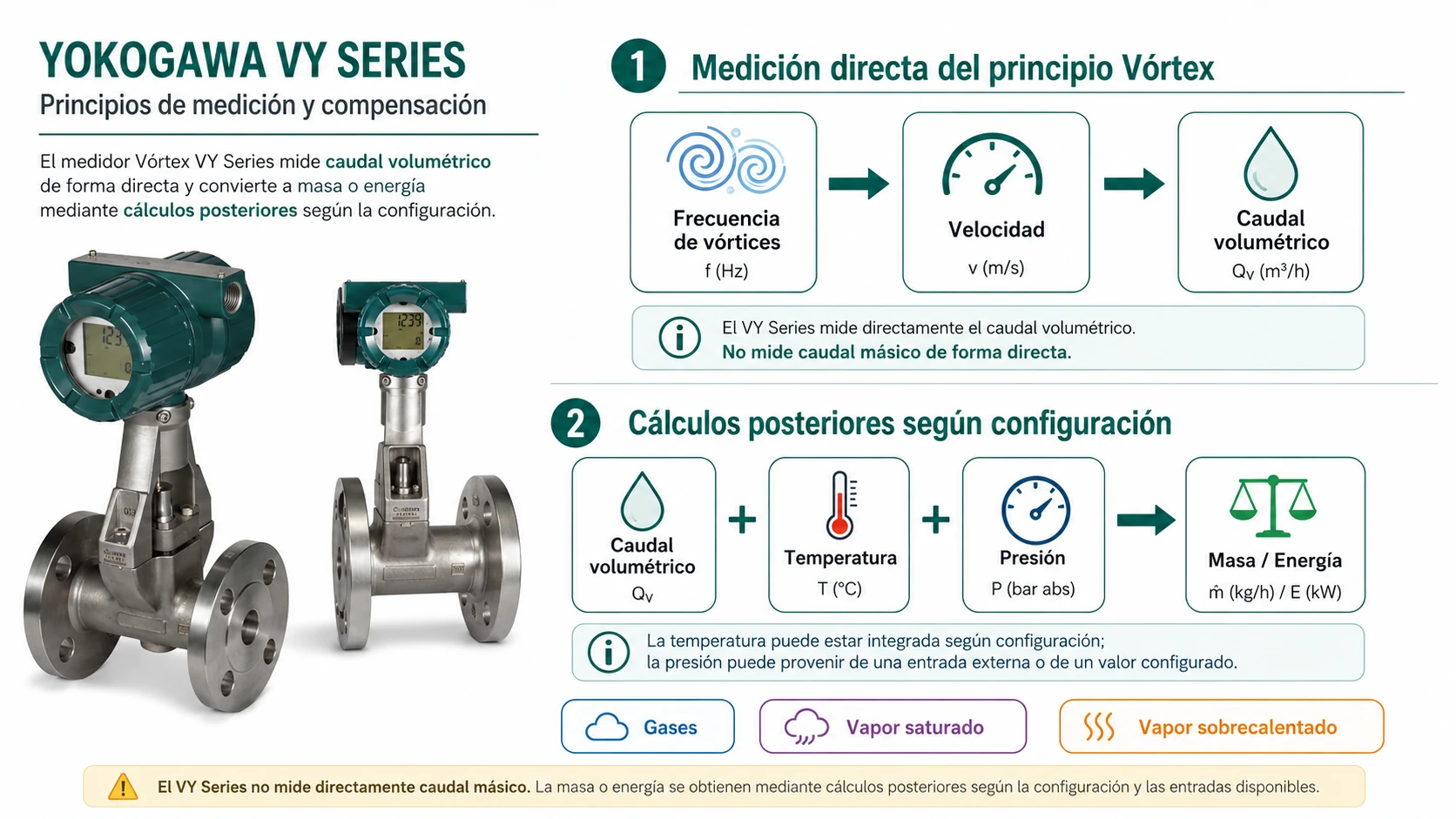 Esquema de medición Vórtex y cálculo de masa o energía mediante caudal volumétrico, temperatura y presión