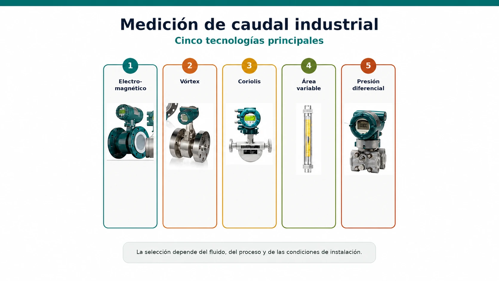 Tecnologías principales para medición de caudal industrial: electromagnética, Vórtex, Coriolis, área variable y presión diferencial.