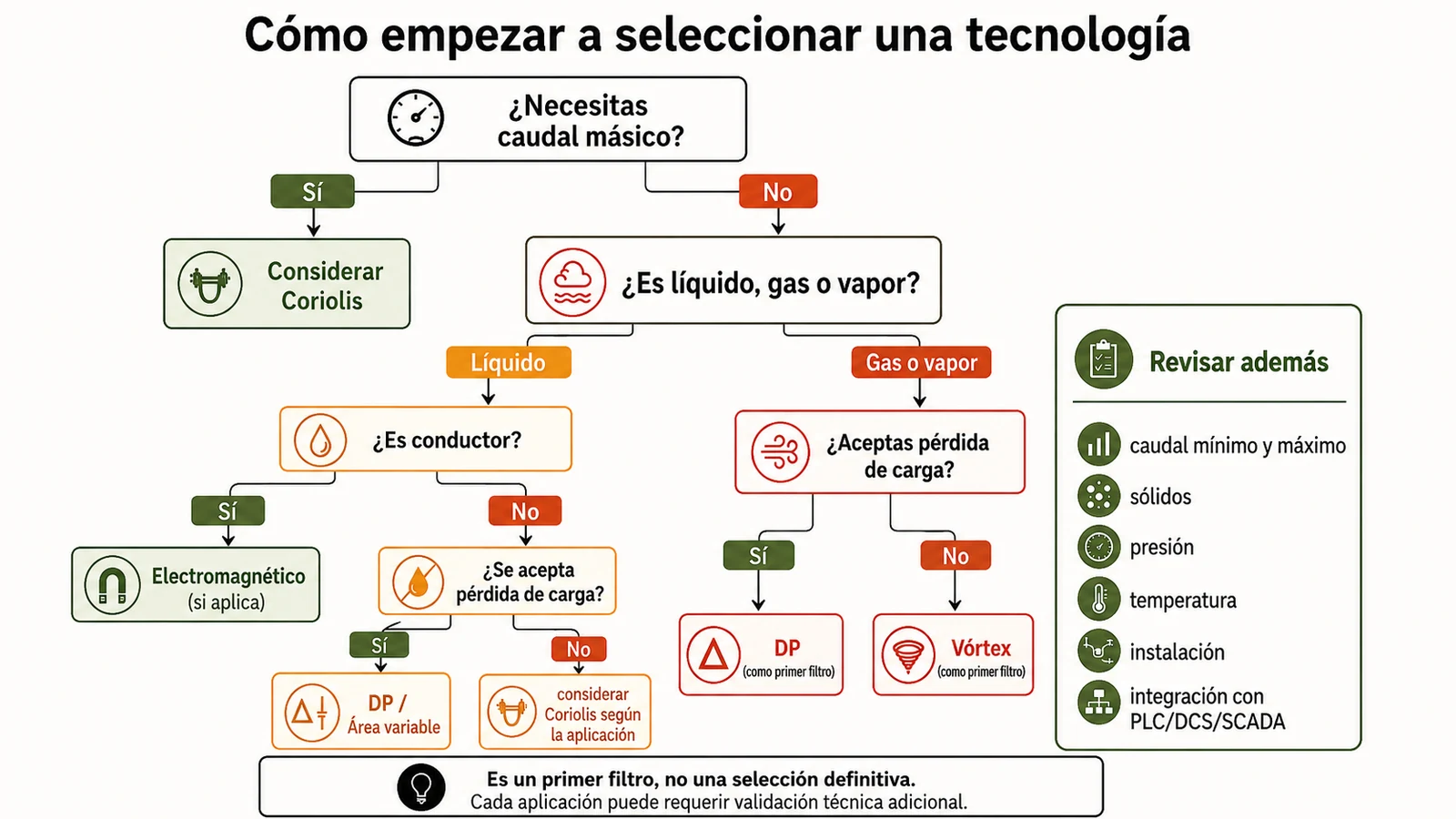 Primer filtro para seleccionar una tecnología de medición de caudal según variable requerida, tipo de fluido y condiciones del proceso.
