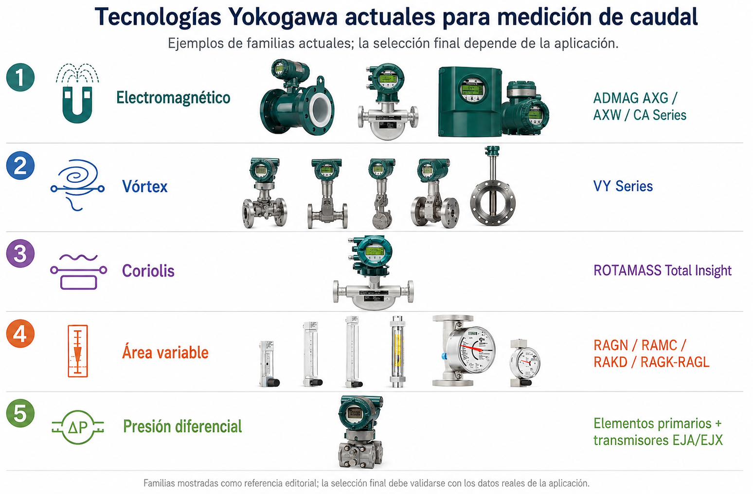 Familias Yokogawa actuales para medición de caudal por principios electromagnético, Vórtex, Coriolis, área variable y presión diferencial.