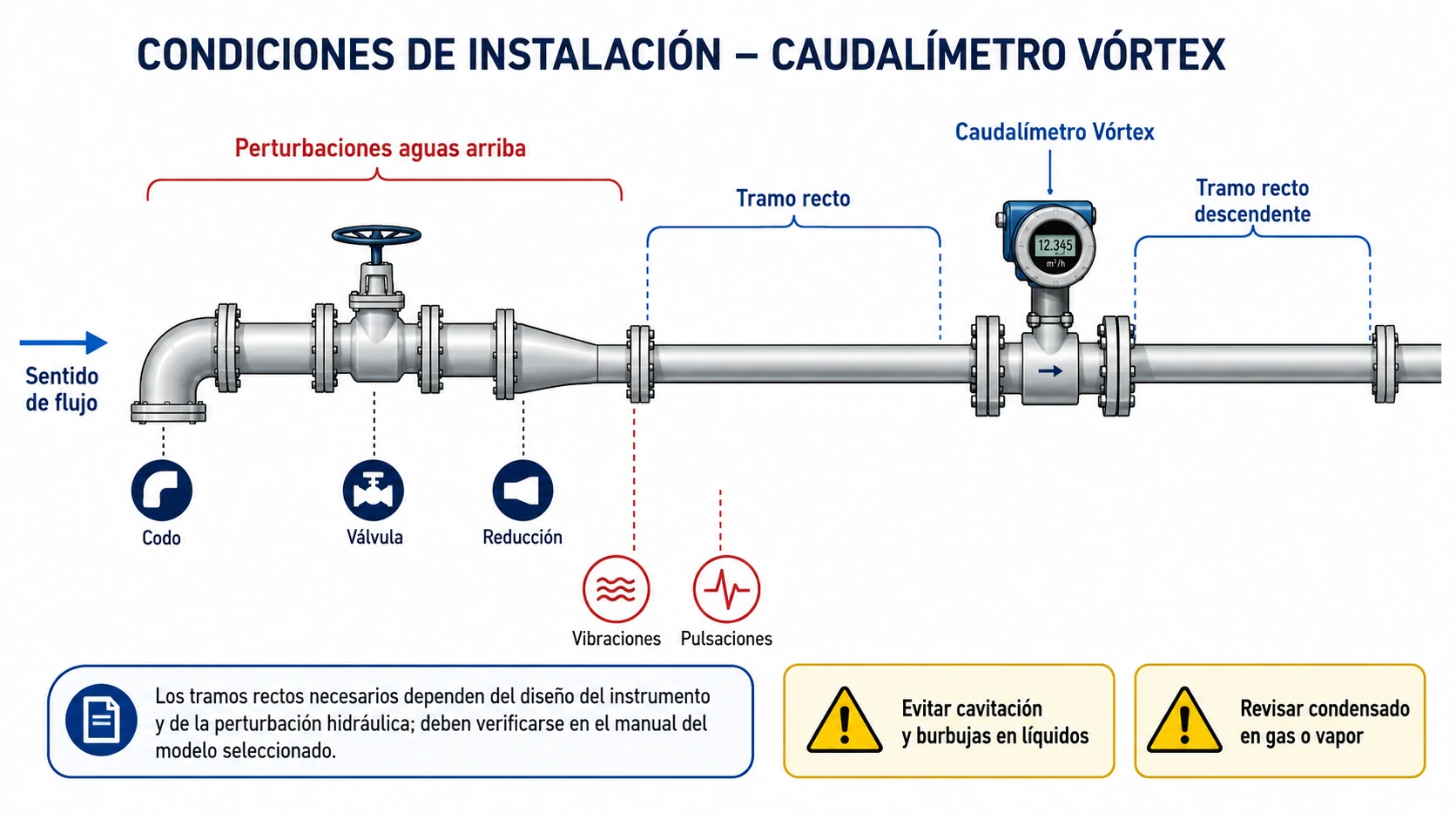Efecto de codos, válvulas y perturbaciones sobre la instalación de un caudalímetro Vórtex