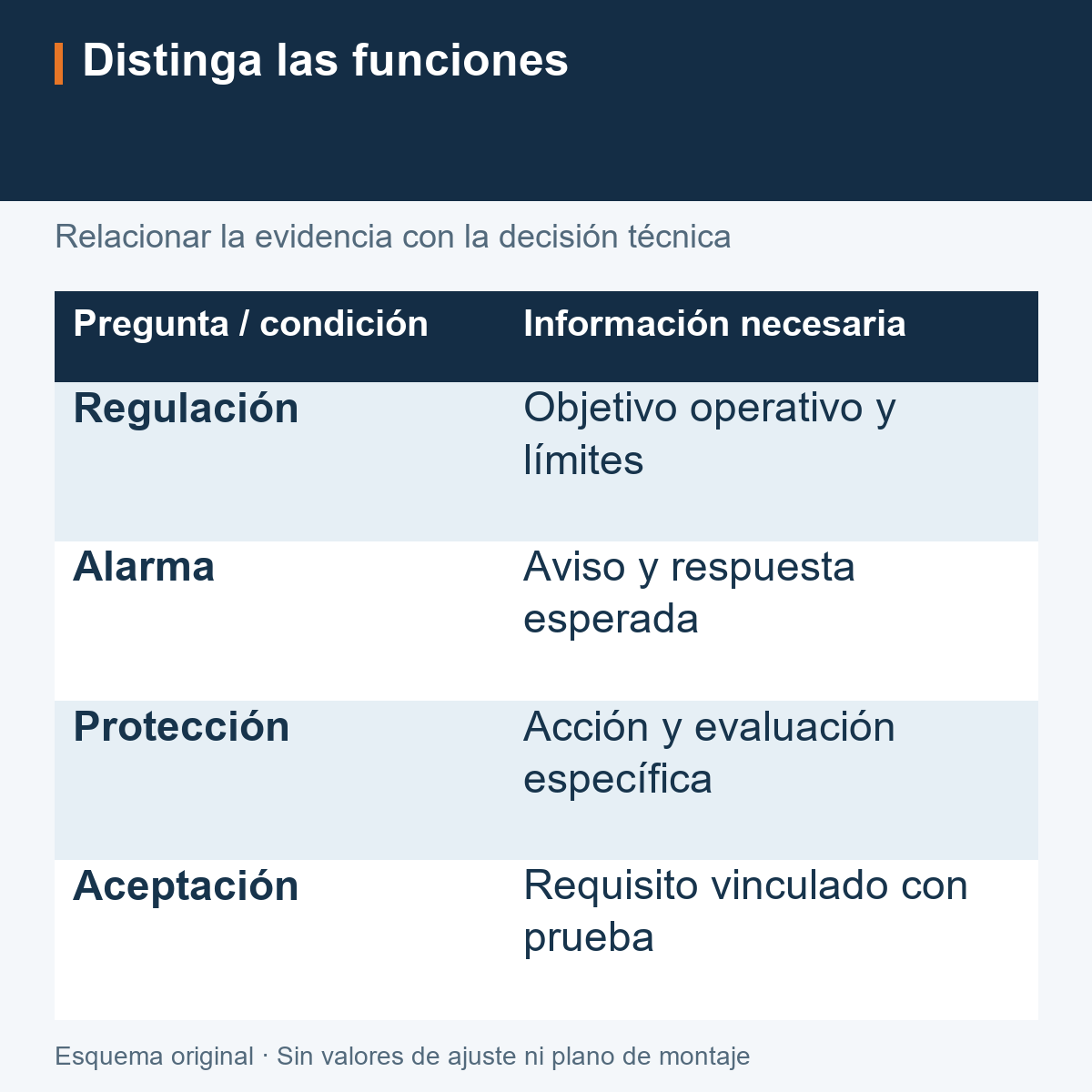 Tabla conceptual que distingue objetivo de regulación, aviso al operador y función de protección.