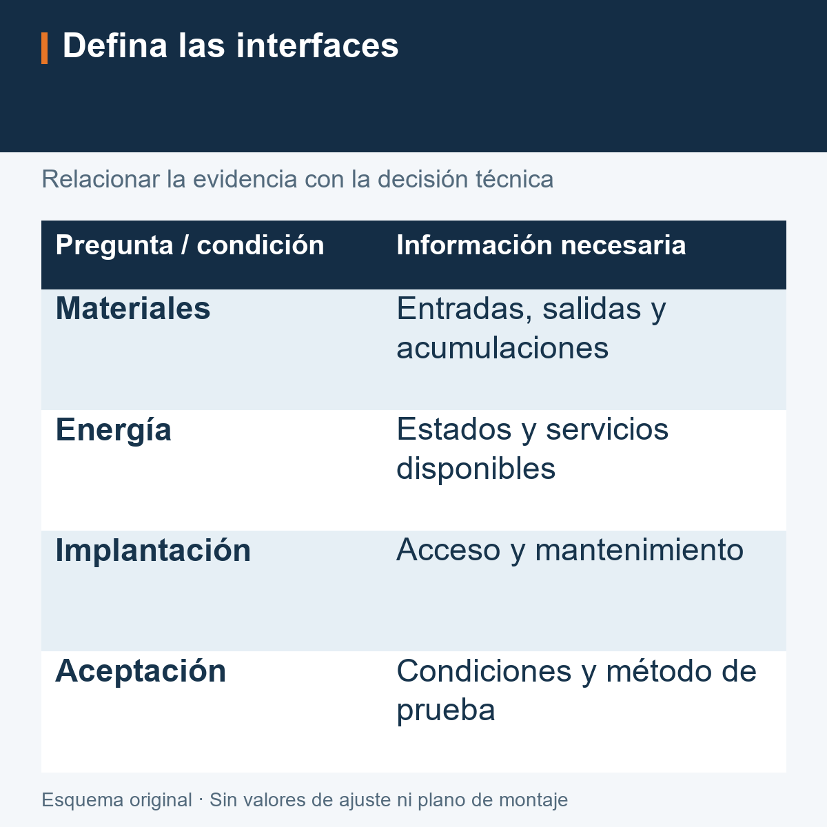 Interfaces de un proyecto: materiales, energía, implantación y aceptación.