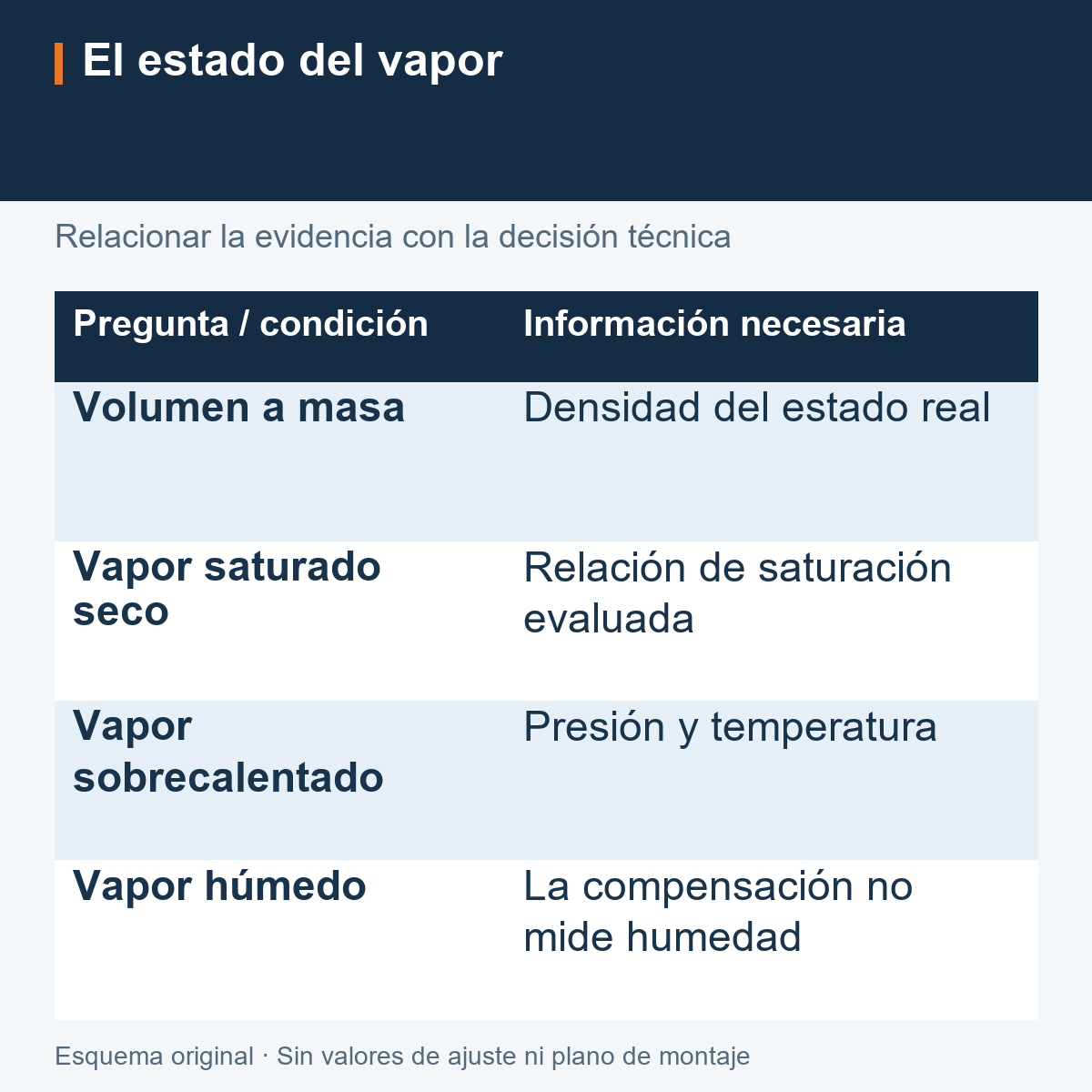 Relación del estado del vapor con la información necesaria para evaluar la conversión a masa.