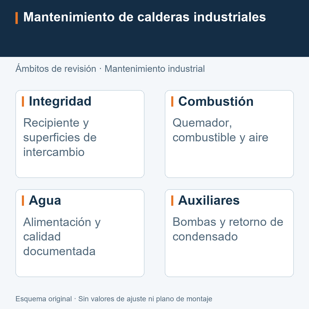 Ámbitos del mantenimiento de una caldera: presión, transferencia de calor, combustión y auxiliares.