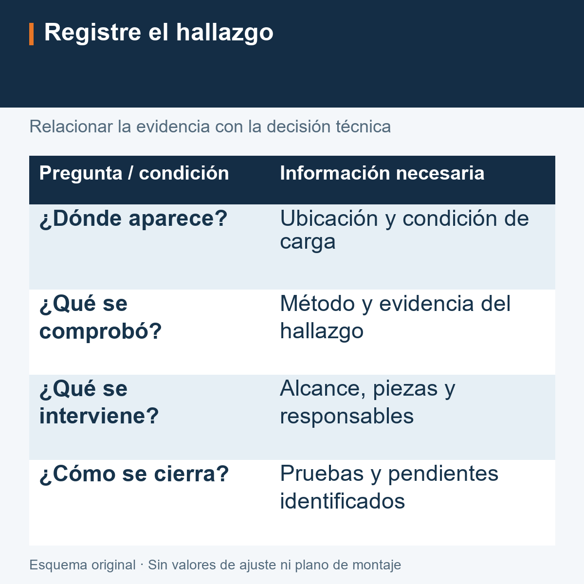 Registro de revisión que relaciona ubicación, evidencia, evaluación y decisión de intervención.