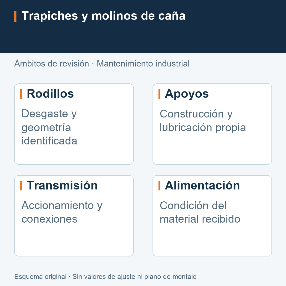 Ámbitos de revisión mecánica de un molino: rodillos, apoyos, transmisión y alimentación.