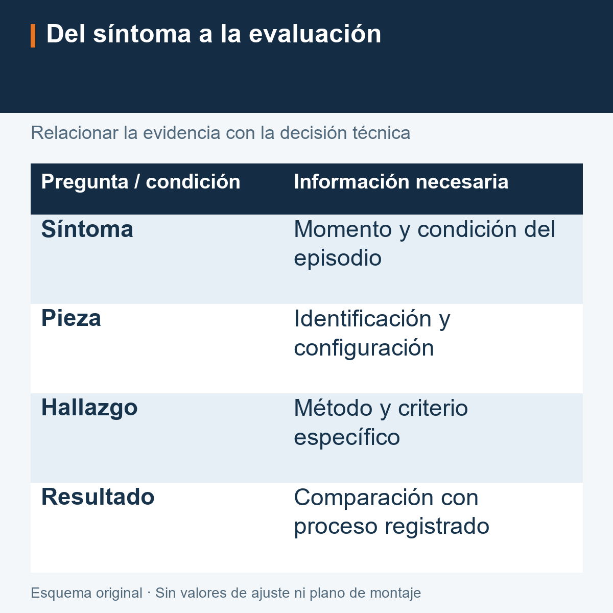 Registro de un hallazgo que separa condición de alimentación, evidencia mecánica y decisión técnica.