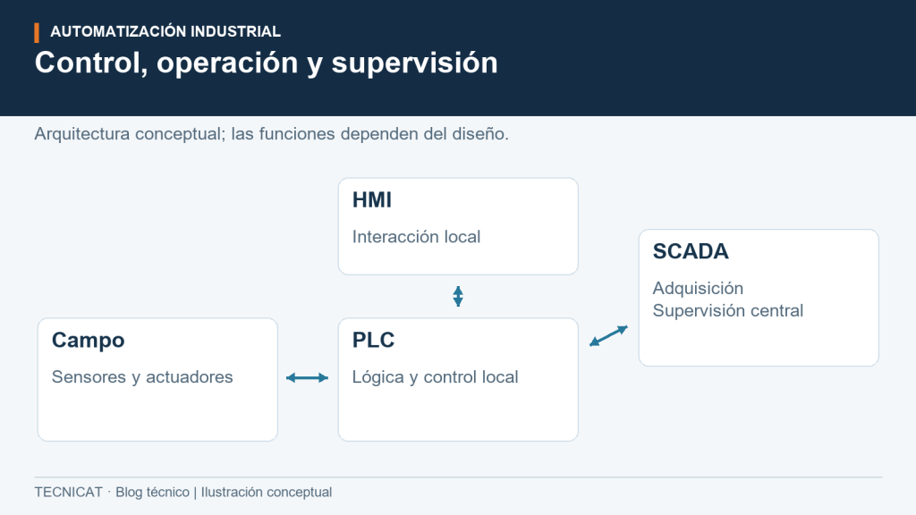 PLC, HMI y SCADA: qué función cumple cada uno en una planta industrial
