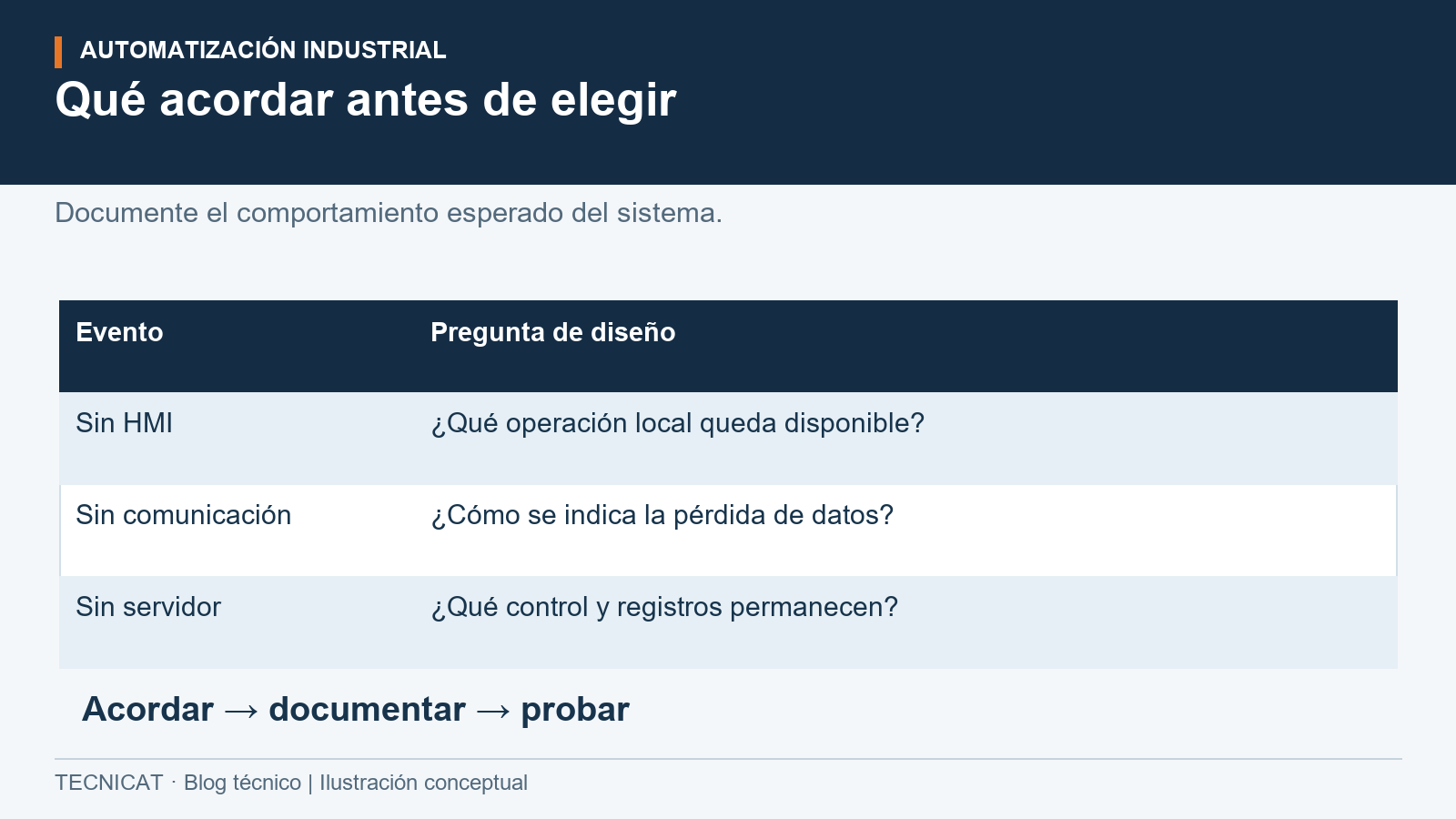 Matriz de preguntas sobre pérdida de pantalla, comunicación y servidor para definir continuidad y disponibilidad del control.