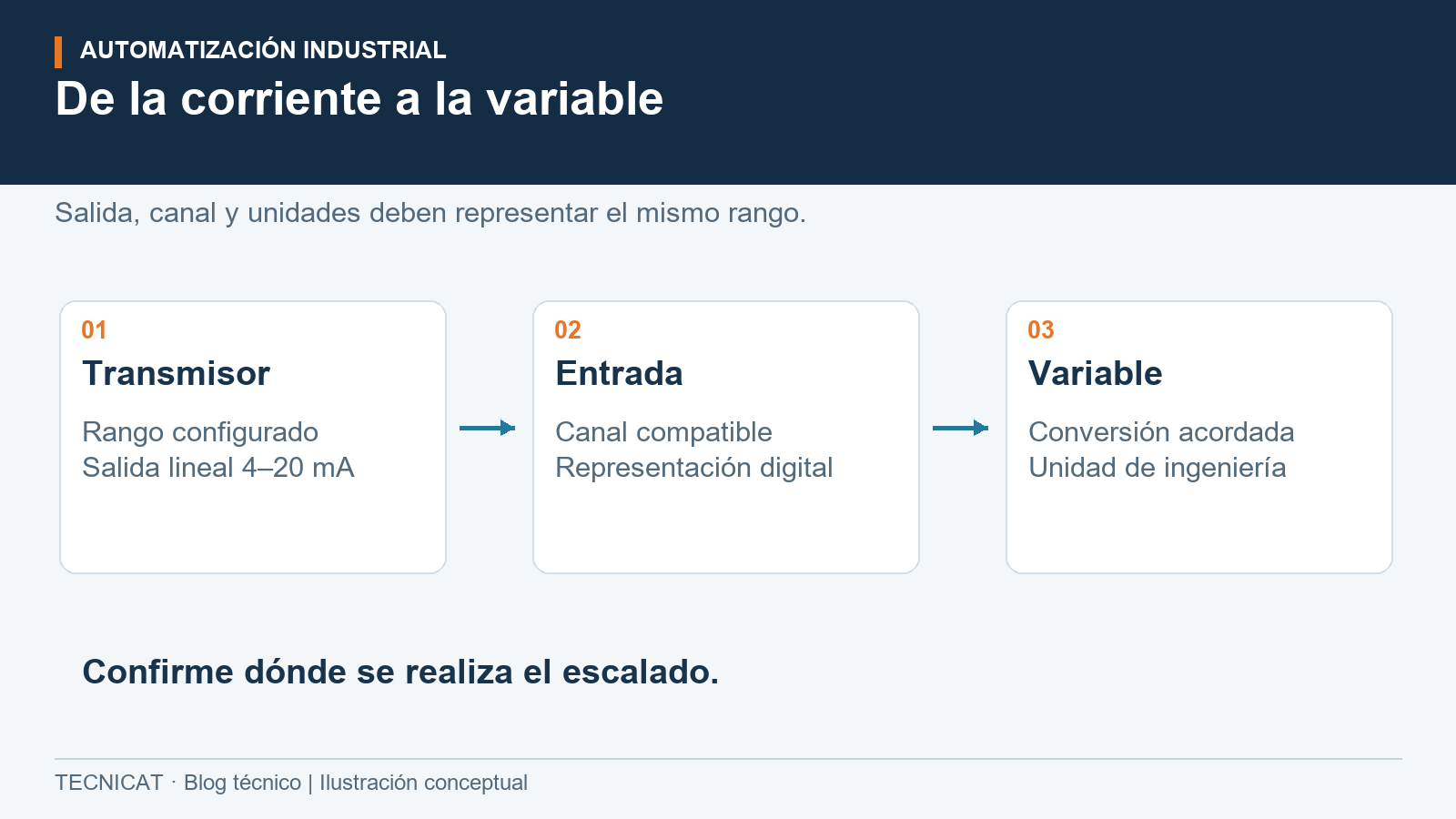 Flujo de información de transmisor lineal de 4–20 mA a entrada analógica y variable en unidades de ingeniería.