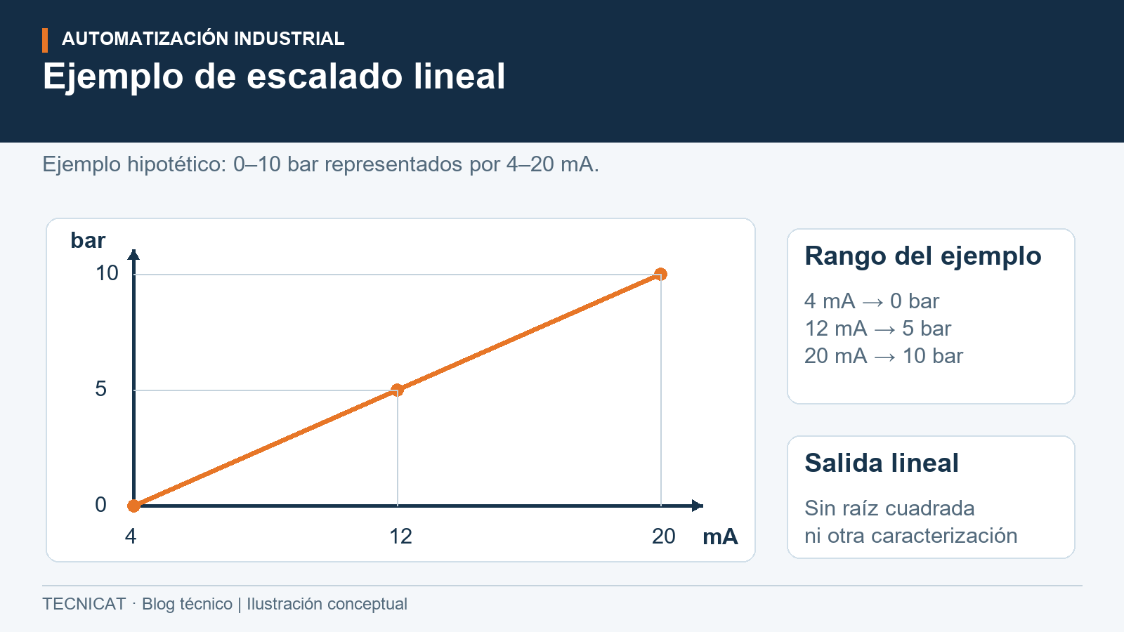 Gráfico lineal con 4 mA y 0 bar, 12 mA y 5 bar, y 20 mA y 10 bar.