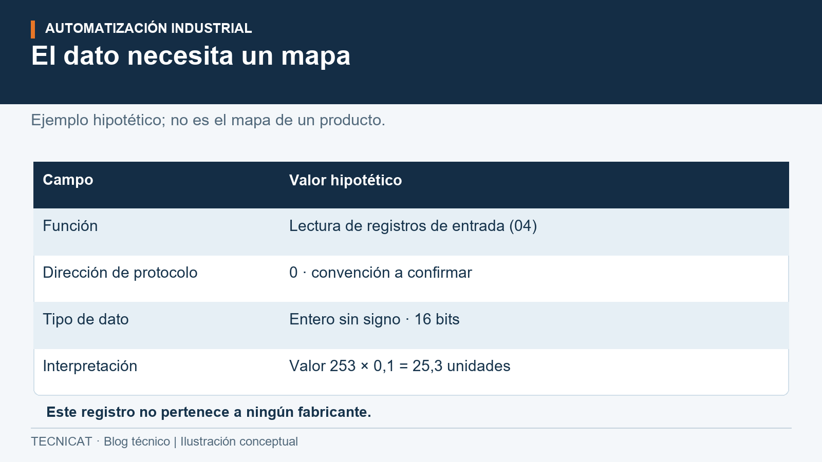 Registro de ejemplo que identifica función, dirección de protocolo, tipo y escala de una variable Modbus.