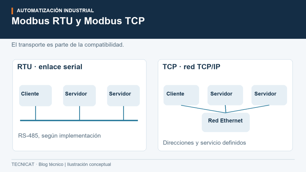 Comparación conceptual de una red serial RTU y equipos Modbus TCP conectados mediante una red Ethernet.