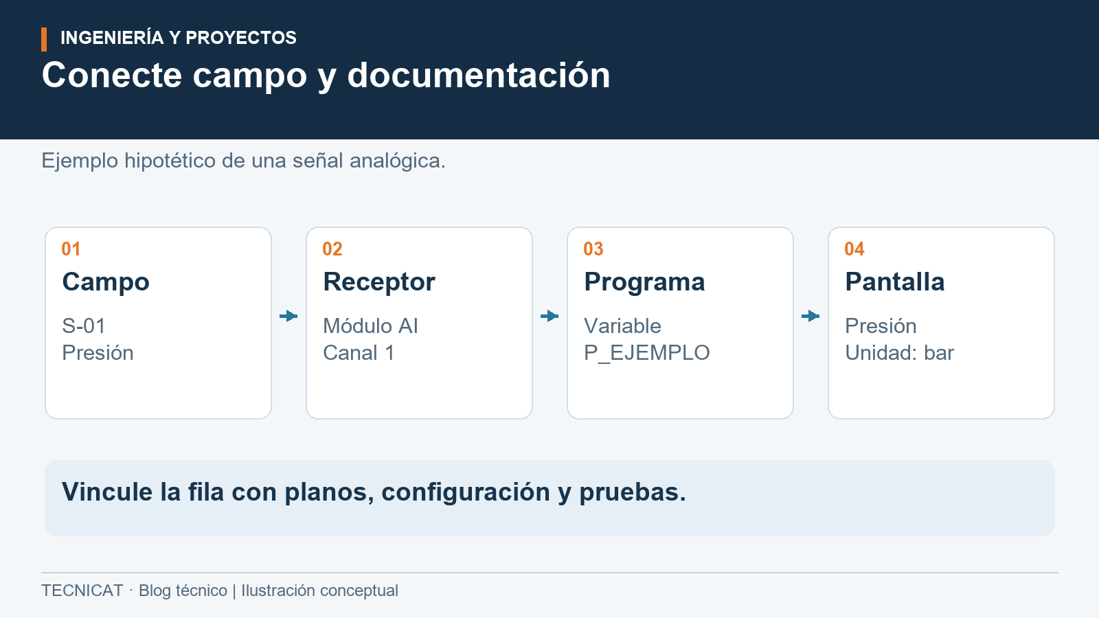Trazabilidad de señal S-01 entre campo, canal de entrada, variable del programa y visualización de presión.