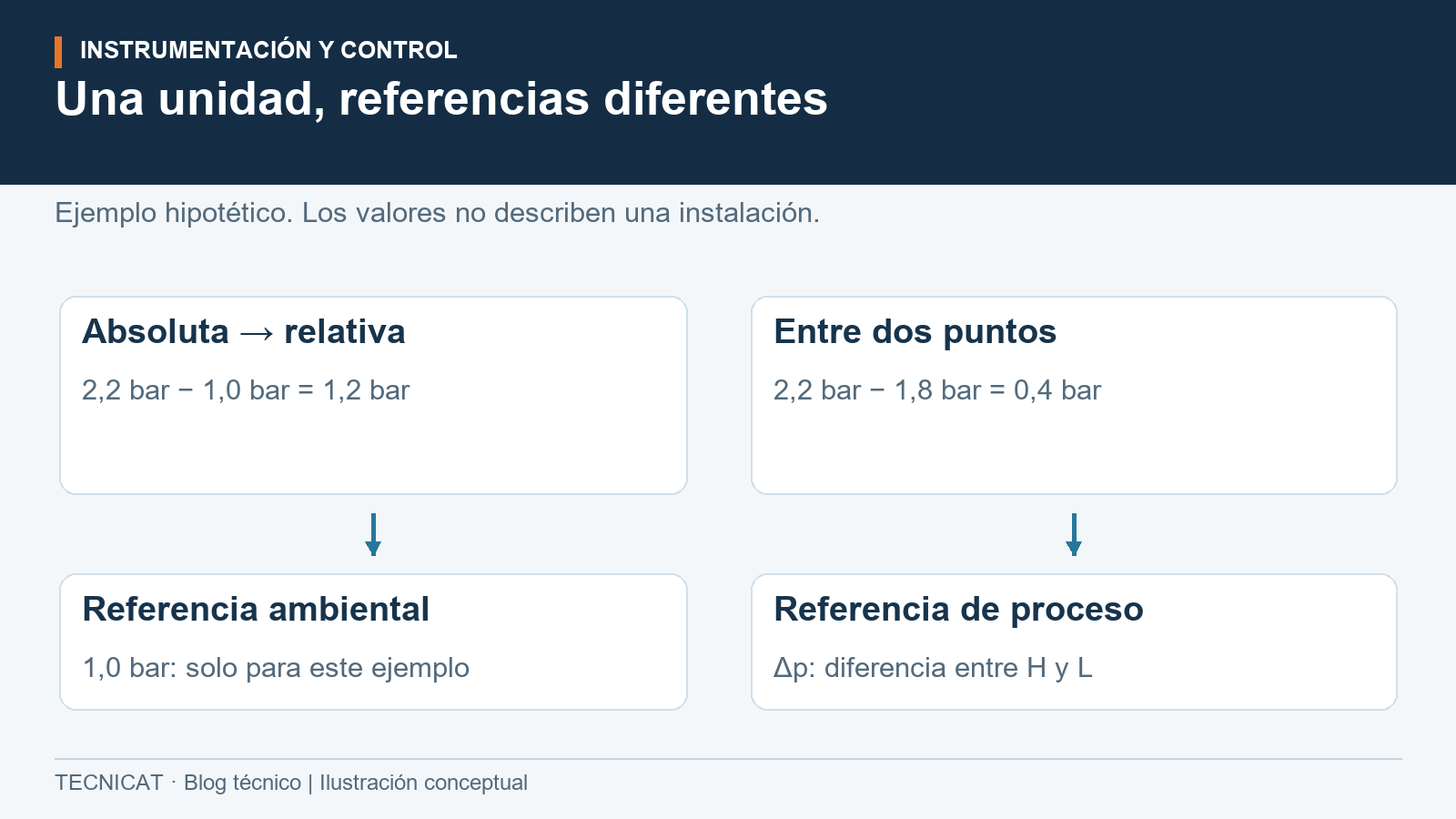 Ejemplo con 2,2 bar absolutos y 1,0 bar ambientales que da 1,2 bar relativos, y una diferencia de 0,4 bar entre dos puntos.