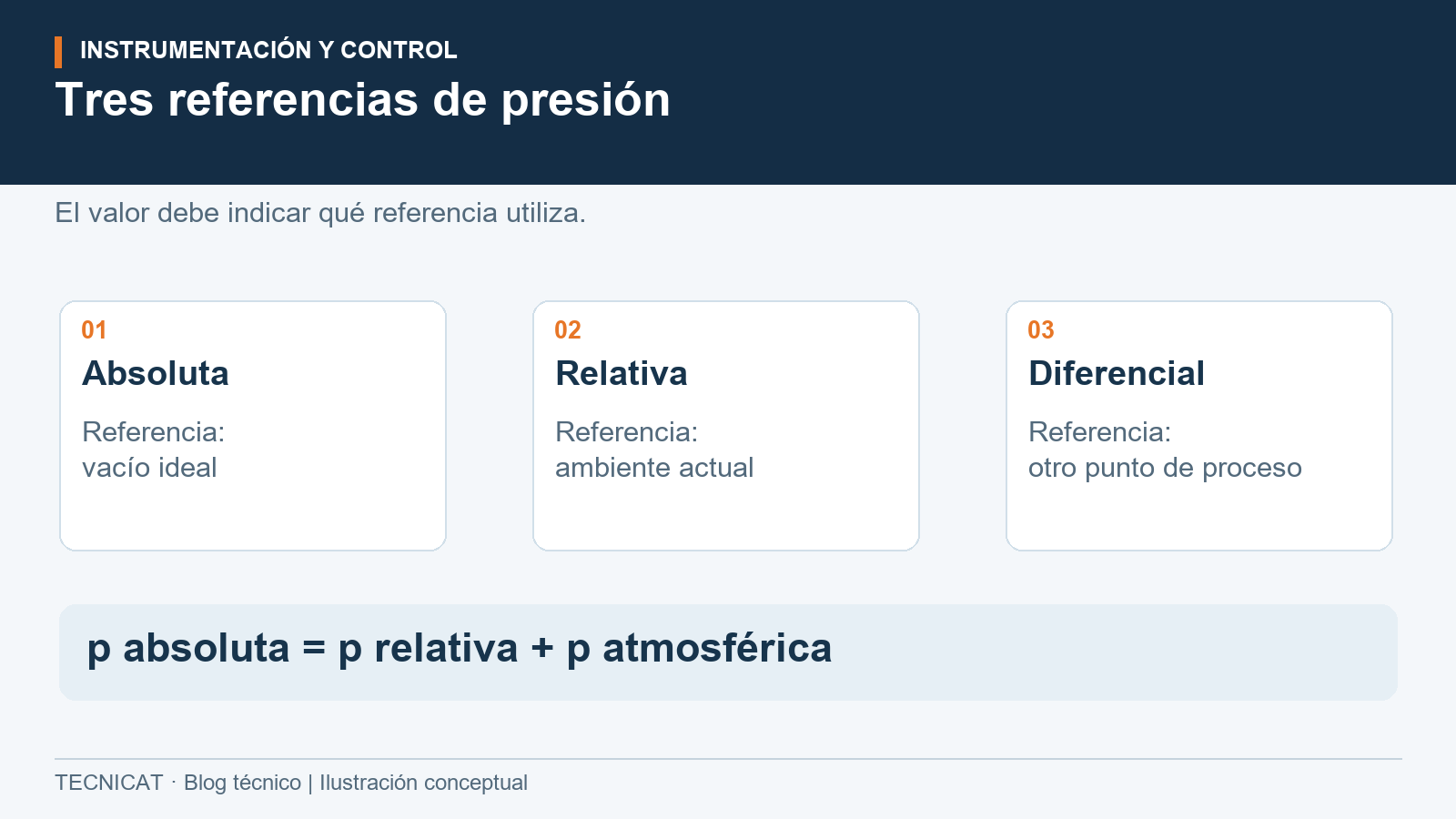 Comparación de presión absoluta respecto al vacío ideal, relativa al ambiente y diferencial entre dos puntos.