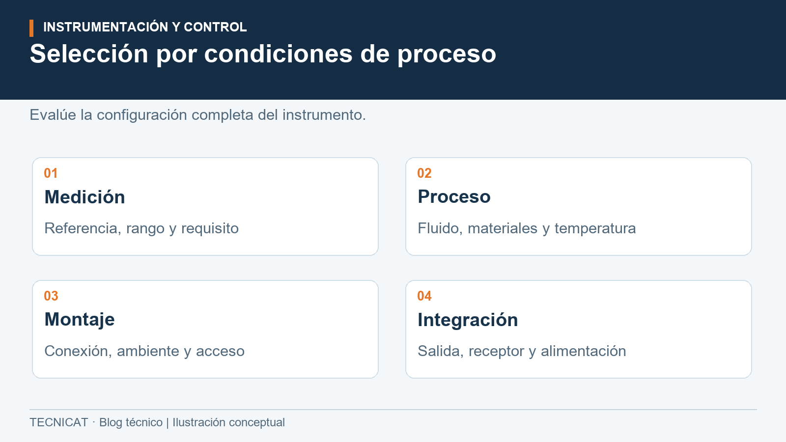 Cuatro bloques de selección relacionan rango, materiales, montaje e integración de un transmisor de presión genérico.