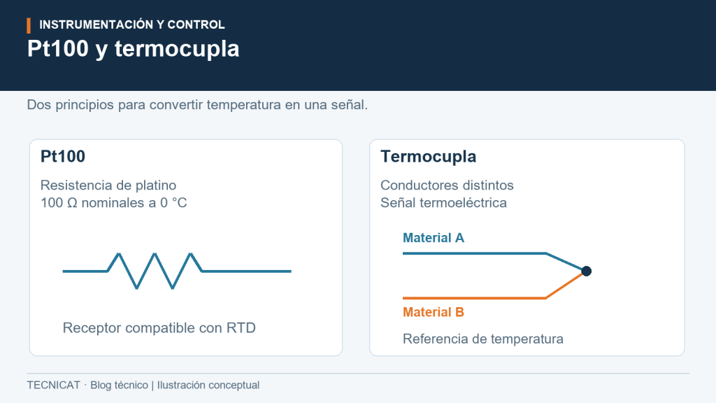 Comparación conceptual de un sensor de resistencia de platino y una termocupla con conductores de materiales distintos.