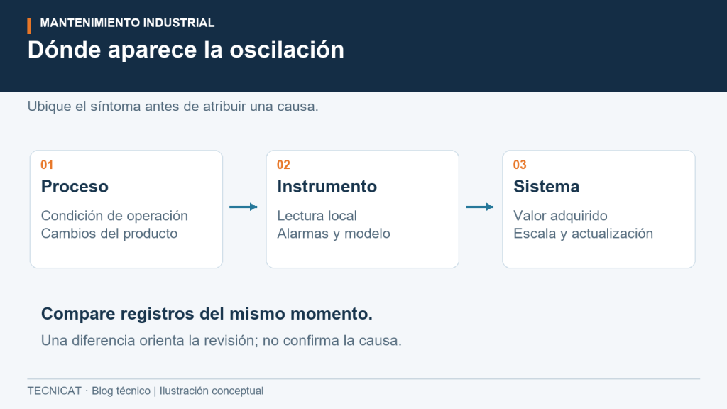 Lectura inestable en un caudalímetro electromagnético: qué información revisar