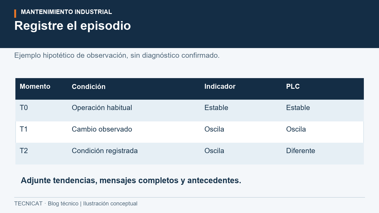 Tres registros hipotéticos comparan condición de proceso, indicación local y valor en PLC durante una lectura inestable.