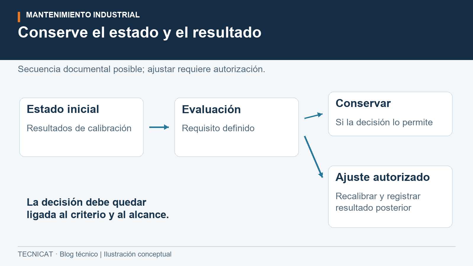 Flujo que parte del estado inicial, evalúa el requisito y distingue conservar el equipo de ajustar y recalibrar.